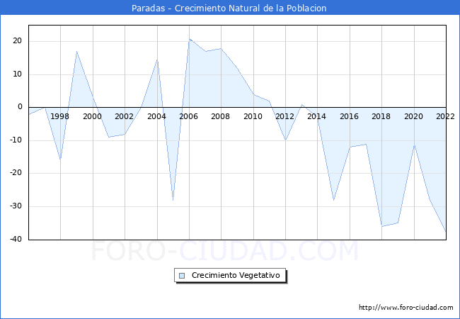 Crecimiento Vegetativo del municipio de Paradas desde 1996 hasta el 2021 