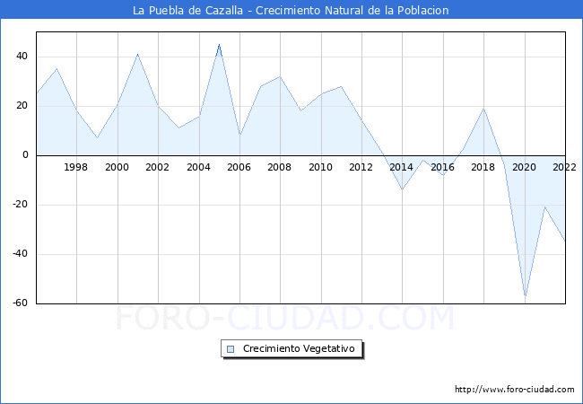 Crecimiento Vegetativo del municipio de La Puebla de Cazalla desde 1996 hasta el 2020 