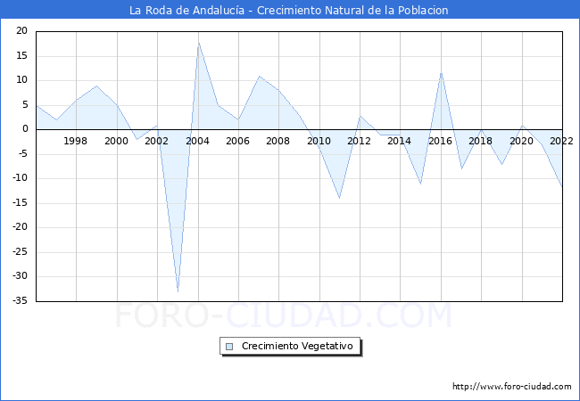 Crecimiento Vegetativo del municipio de La Roda de Andalucía desde 1996 hasta el 2020 