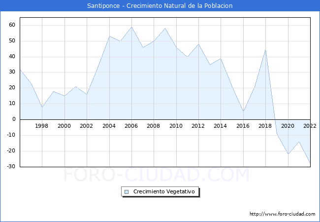 Crecimiento Vegetativo del municipio de Santiponce desde 1996 hasta el 2020 