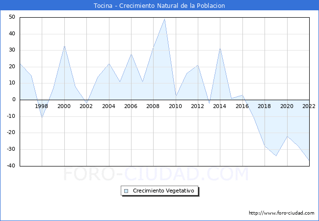 Crecimiento Vegetativo del municipio de Tocina desde 1996 hasta el 2020 