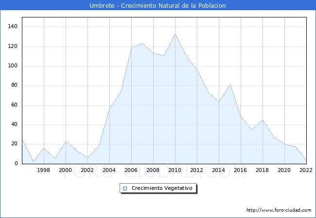 Crecimiento Vegetativo del municipio de Umbrete desde 1996 hasta el 2020 