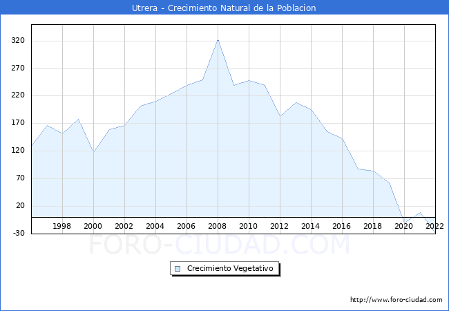 Crecimiento Vegetativo del municipio de Utrera desde 1996 hasta el 2020 