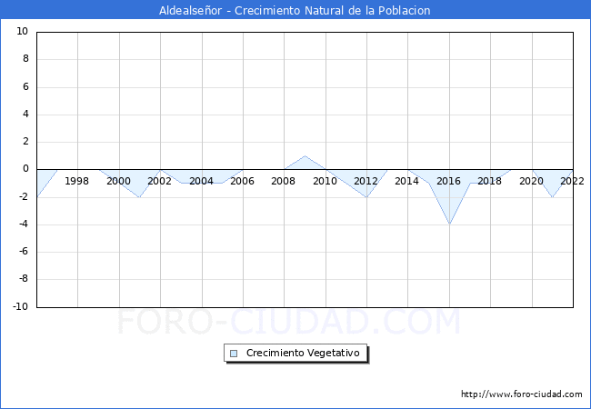 Crecimiento Vegetativo del municipio de Aldealseñor desde 1996 hasta el 2020 