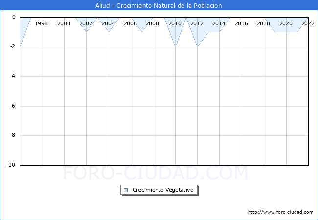 Crecimiento Vegetativo del municipio de Aliud desde 1996 hasta el 2021 