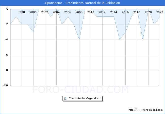 Crecimiento Vegetativo del municipio de Alpanseque desde 1996 hasta el 2020 