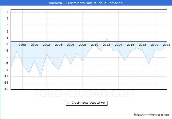 Crecimiento Vegetativo del municipio de Baraona desde 1996 hasta el 2020 