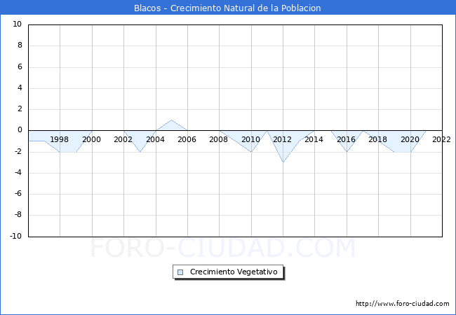 Crecimiento Vegetativo del municipio de Blacos desde 1996 hasta el 2020 