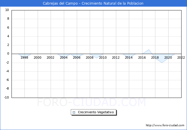 Crecimiento Vegetativo del municipio de Cabrejas del Campo desde 1996 hasta el 2020 