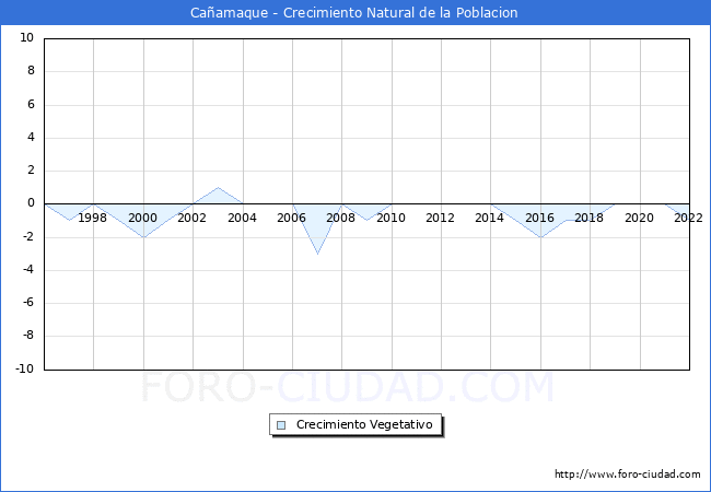 Crecimiento Vegetativo del municipio de Cañamaque desde 1996 hasta el 2020 