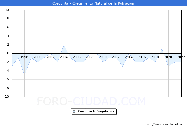 Crecimiento Vegetativo del municipio de Coscurita desde 1996 hasta el 2020 