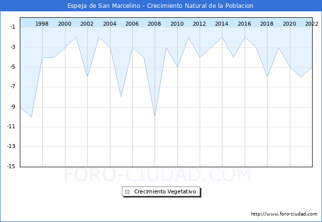 Crecimiento Vegetativo del municipio de Espeja de San Marcelino desde 1996 hasta el 2020 