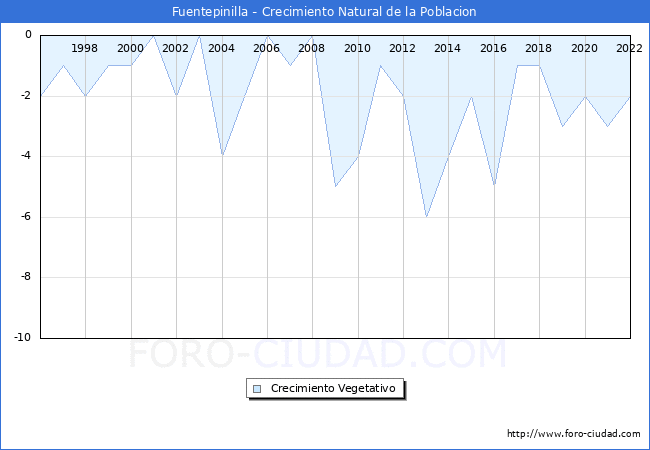 Crecimiento Vegetativo del municipio de Fuentepinilla desde 1996 hasta el 2020 