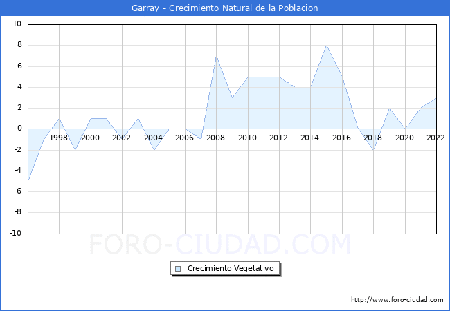 Crecimiento Vegetativo del municipio de Garray desde 1996 hasta el 2020 