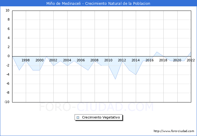 Crecimiento Vegetativo del municipio de Miño de Medinaceli desde 1996 hasta el 2020 