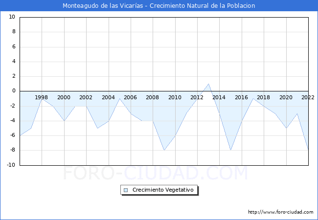 Crecimiento Vegetativo del municipio de Monteagudo de las Vicarías desde 1996 hasta el 2021 