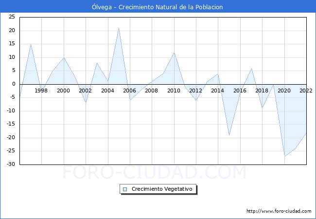 Crecimiento Vegetativo del municipio de Ólvega desde 1996 hasta el 2021 