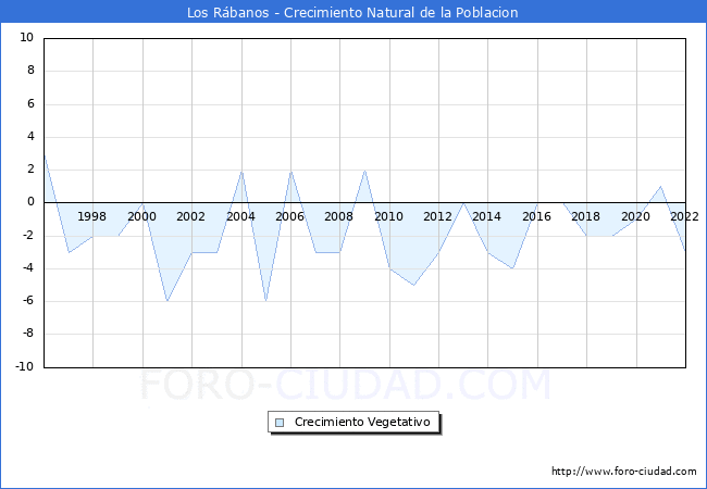 Crecimiento Vegetativo del municipio de Los Rábanos desde 1996 hasta el 2020 