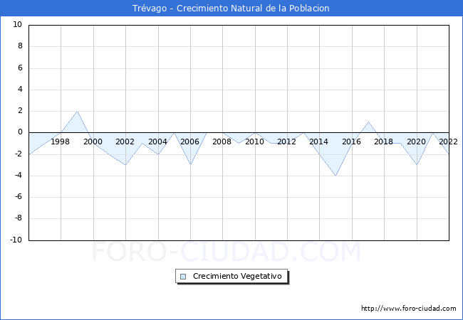 Crecimiento Vegetativo del municipio de Trévago desde 1996 hasta el 2020 
