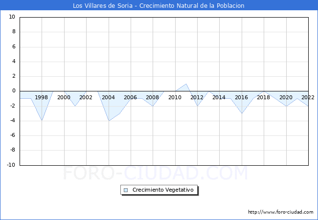 Crecimiento Vegetativo del municipio de Los Villares de Soria desde 1996 hasta el 2020 