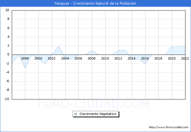 Crecimiento Vegetativo del municipio de Yanguas desde 1996 hasta el 2020 