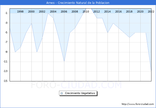 Crecimiento Vegetativo del municipio de Arnes desde 1996 hasta el 2020 