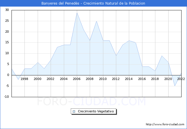 Crecimiento Vegetativo del municipio de Banyeres del Penedès desde 1996 hasta el 2020 