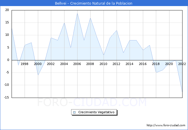 Crecimiento Vegetativo del municipio de Bellvei desde 1996 hasta el 2020 