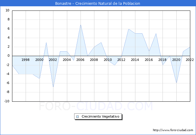 Crecimiento Vegetativo del municipio de Bonastre desde 1996 hasta el 2021 