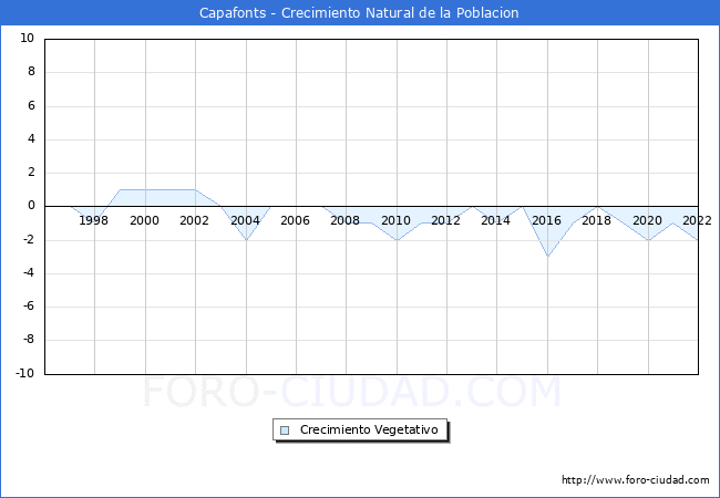 Crecimiento Vegetativo del municipio de Capafonts desde 1996 hasta el 2021 