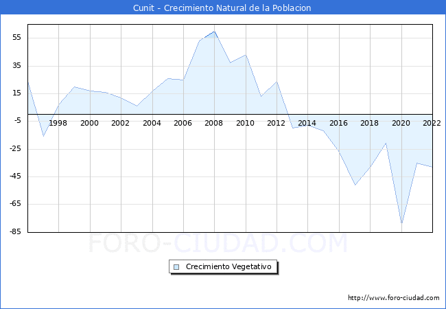 Crecimiento Vegetativo del municipio de Cunit desde 1996 hasta el 2020 