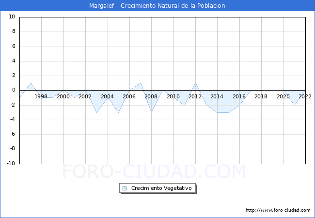 Crecimiento Vegetativo del municipio de Margalef desde 1996 hasta el 2021 
