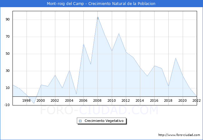 Crecimiento Vegetativo del municipio de Mont-roig del Camp desde 1996 hasta el 2021 