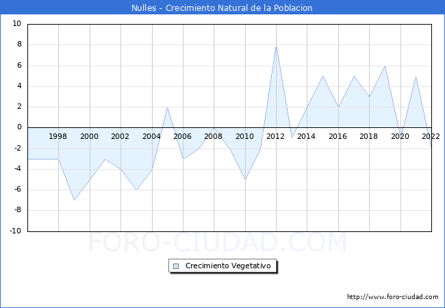 Crecimiento Vegetativo del municipio de Nulles desde 1996 hasta el 2020 