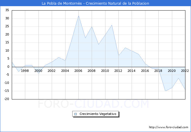 Crecimiento Vegetativo del municipio de La Pobla de Montornès desde 1996 hasta el 2020 