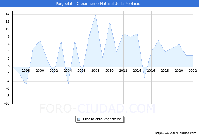 Crecimiento Vegetativo del municipio de Puigpelat desde 1996 hasta el 2021 