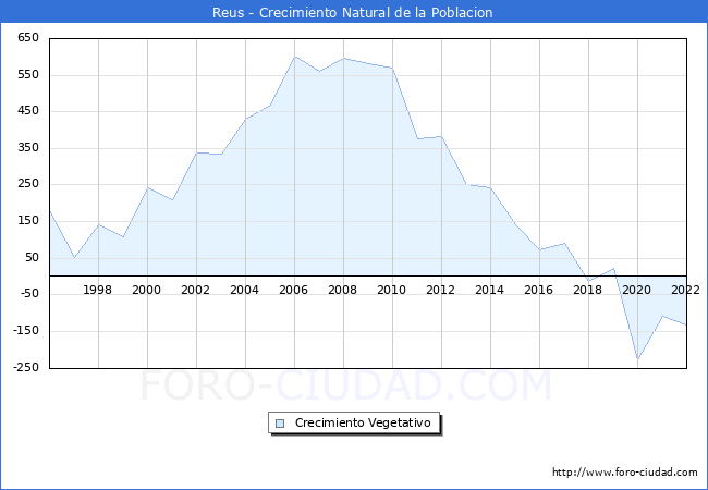 Crecimiento Vegetativo del municipio de Reus desde 1996 hasta el 2021 