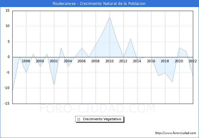 Crecimiento Vegetativo del municipio de Riudecanyes desde 1996 hasta el 2021 
