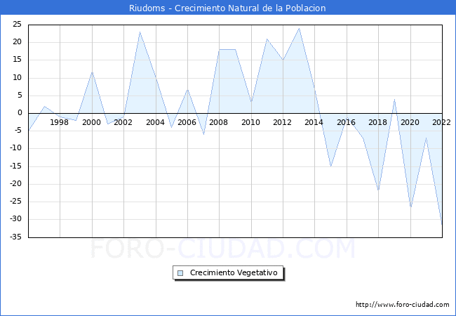 Crecimiento Vegetativo del municipio de Riudoms desde 1996 hasta el 2021 