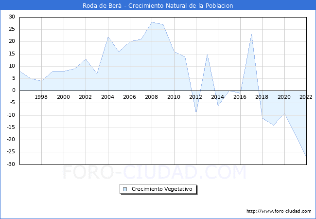 Crecimiento Vegetativo del municipio de Roda de Berà desde 1996 hasta el 2020 