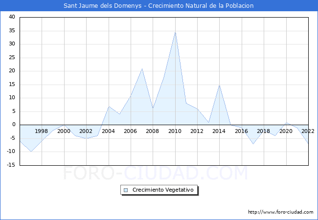 Crecimiento Vegetativo del municipio de Sant Jaume dels Domenys desde 1996 hasta el 2020 