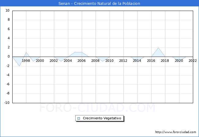 Crecimiento Vegetativo del municipio de Senan desde 1996 hasta el 2021 