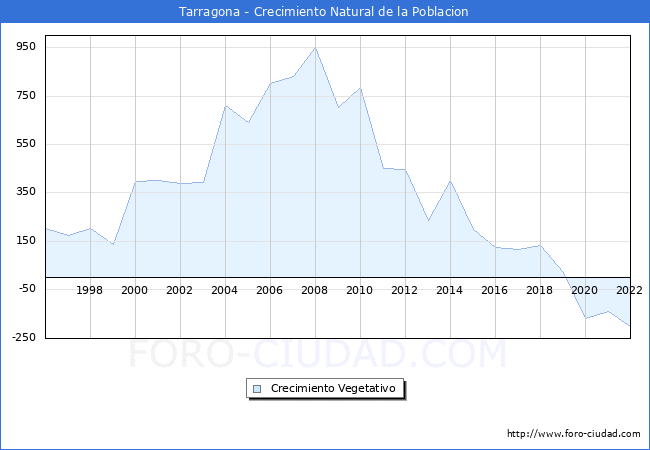 Crecimiento Vegetativo del municipio de Tarragona desde 1996 hasta el 2020 