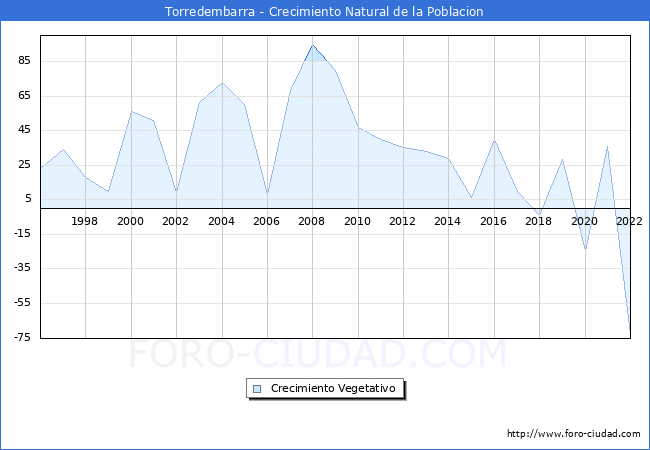 Crecimiento Vegetativo del municipio de Torredembarra desde 1996 hasta el 2021 