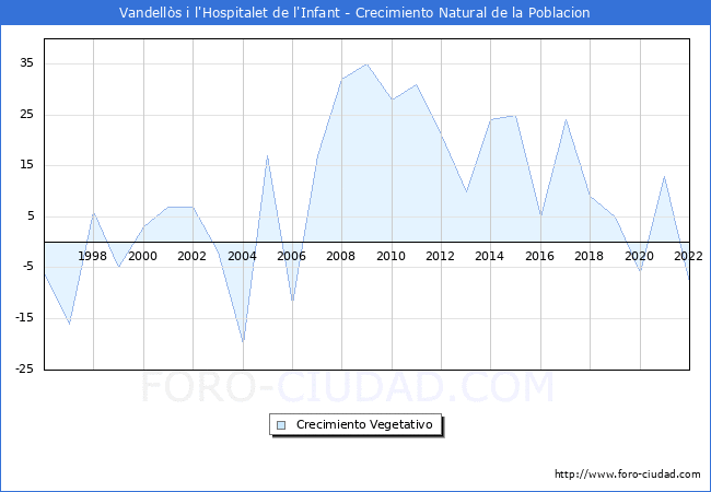 Crecimiento Vegetativo del municipio de Vandellòs i l'Hospitalet de l'Infant desde 1996 hasta el 2021 