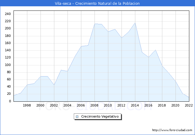 Crecimiento Vegetativo del municipio de Vila-seca desde 1996 hasta el 2021 