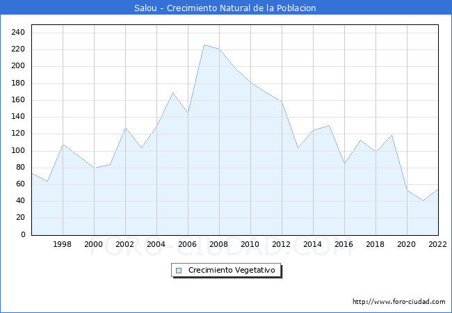 Crecimiento Vegetativo del municipio de Salou desde 1996 hasta el 2021 