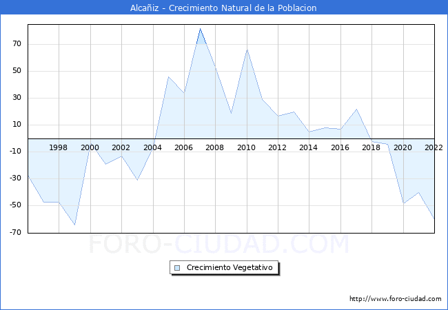 Crecimiento Vegetativo del municipio de Alcañiz desde 1996 hasta el 2021 