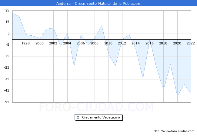 Crecimiento Vegetativo del municipio de Andorra desde 1996 hasta el 2020 