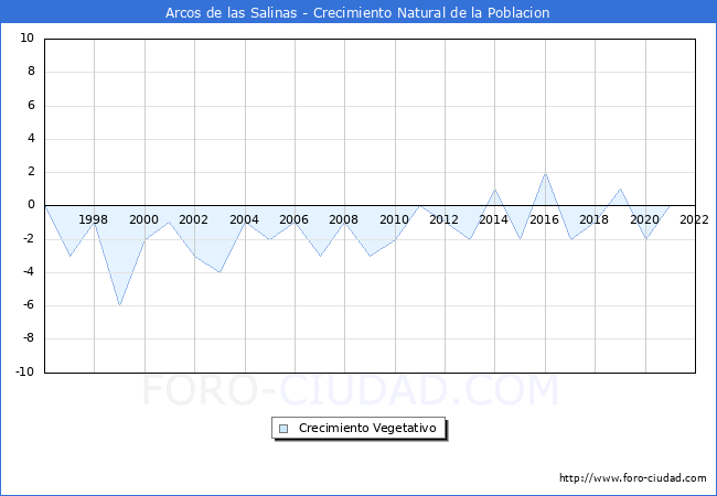 Crecimiento Vegetativo del municipio de Arcos de las Salinas desde 1996 hasta el 2020 
